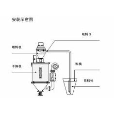 吸料機安裝